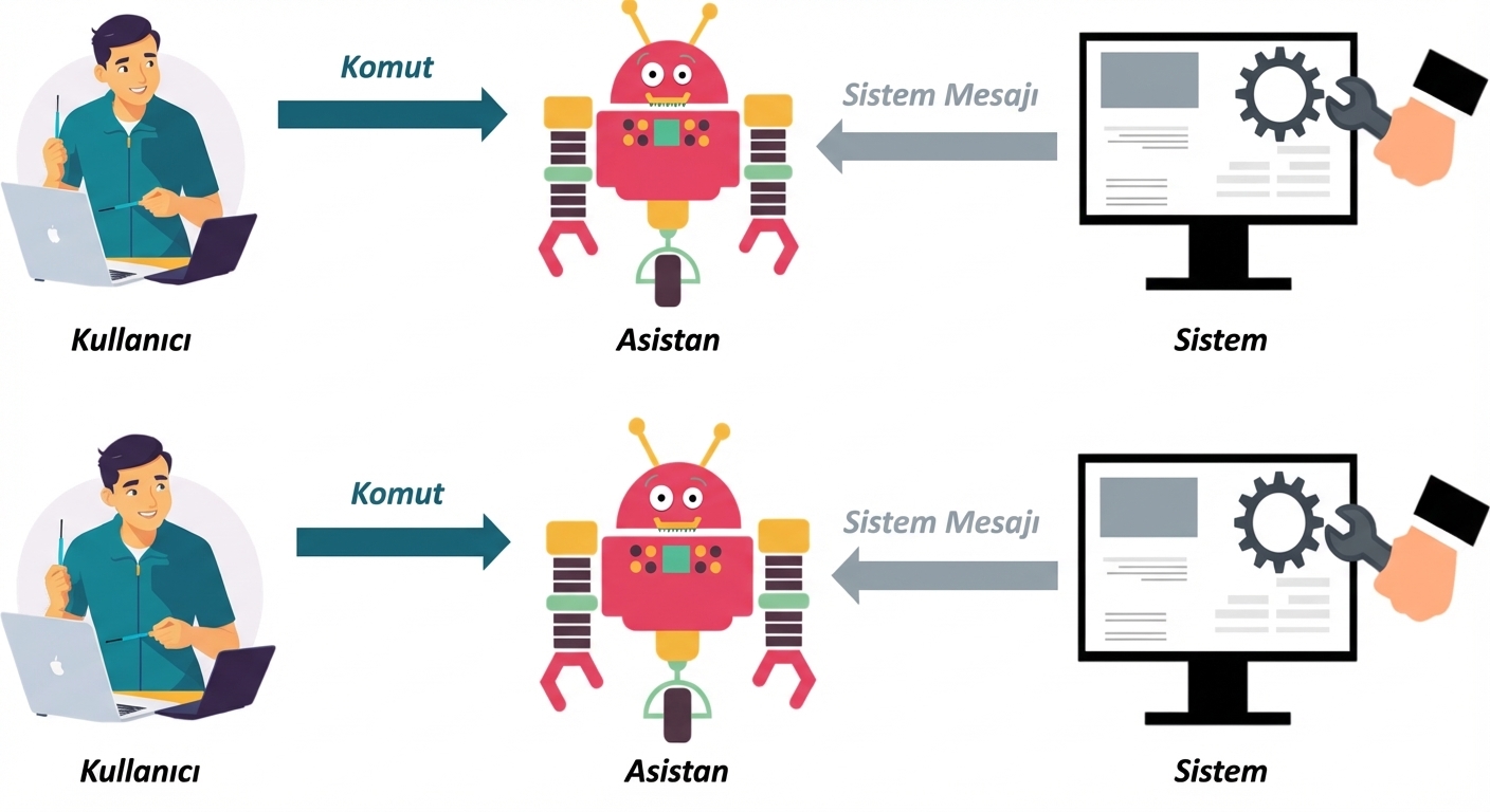 Üç rolün her biri için simge; sistem ile asistan arasında sistem mesajları, kullanıcı ile asistan arasında istemi gösteren oklar bulunan görsel.