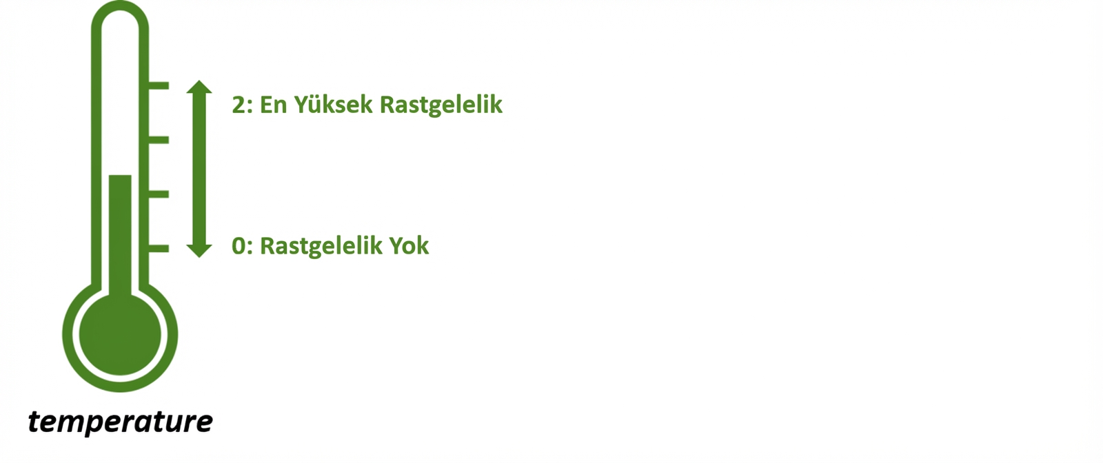 0 ile 2 arasında değerleri olan bir termometre simgesi; 0 rastgelelik yok, 2 en yüksek rastgelelik.