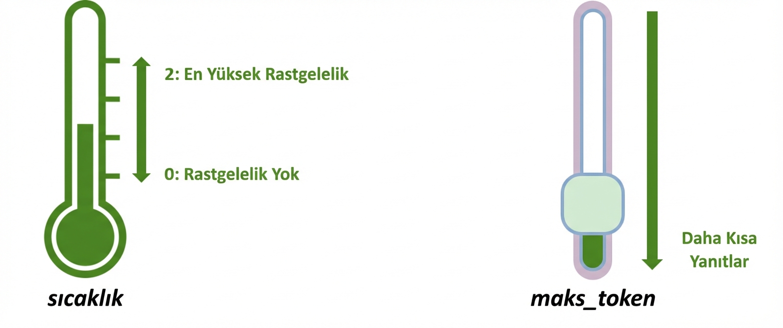 0–2 arası termometre simgesi (0 rastgelelik yok, 2 en yüksek) ve daha düşük değerlerin daha kısa yanıtlar verdiği bir kaydırıcı simgesi.