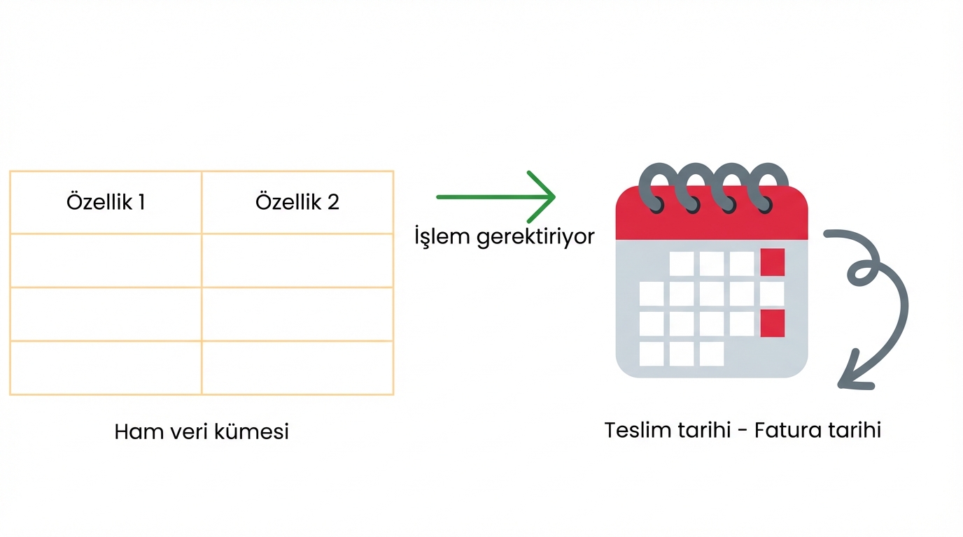 Fatura tarihinden teslimat tarihine kadar geçen süre