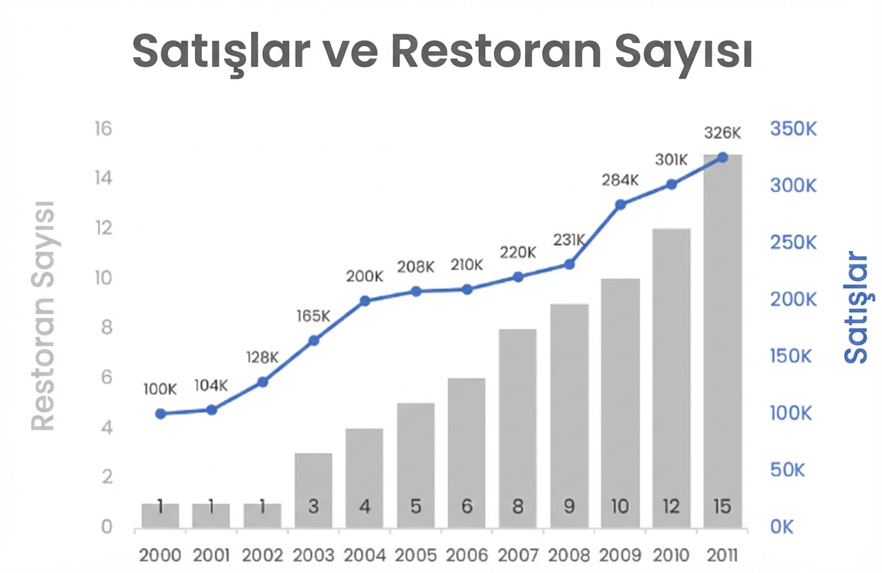 Satışlar ve restoran sayısını gösteren bir kombo grafik
