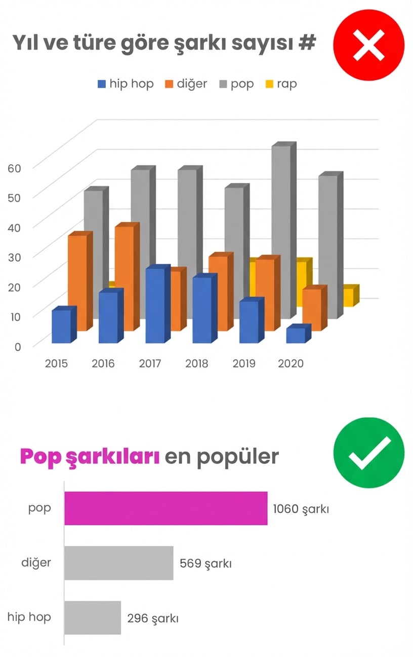 Excel’de iyi ve kötü görselleştirme uygulamaları görseli