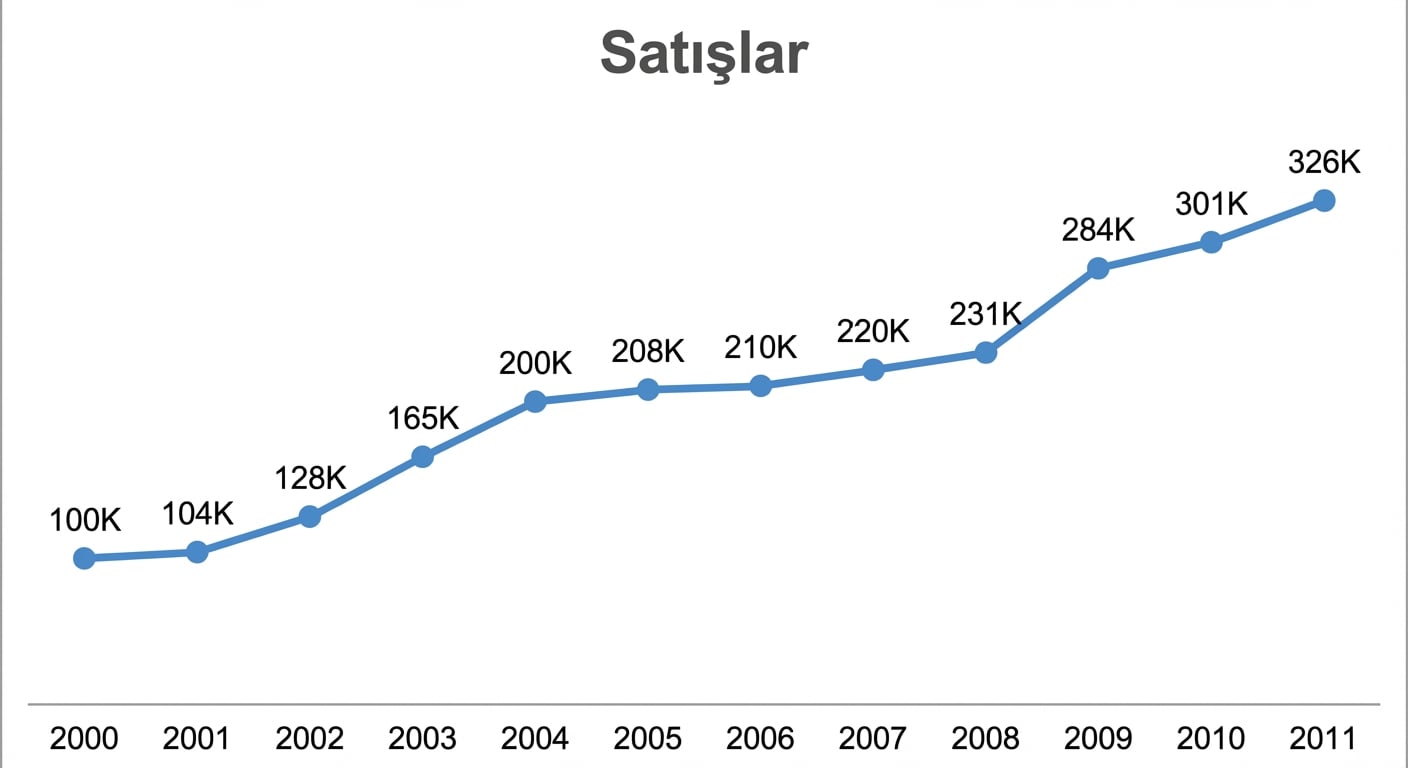 Satışları gösteren bir çizgi grafiği