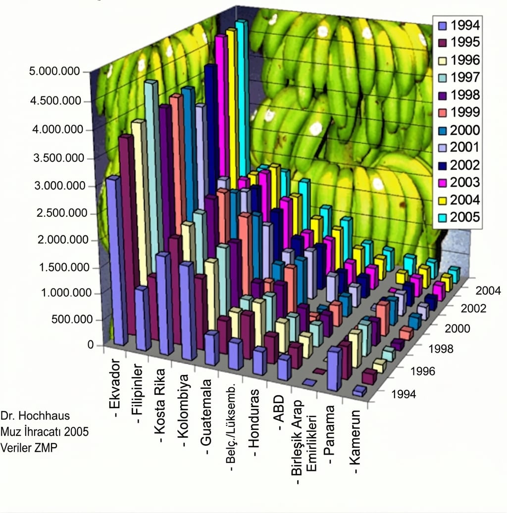 1994-2005 arası muz ihracatını çok kötü sunan bir grafik örneği