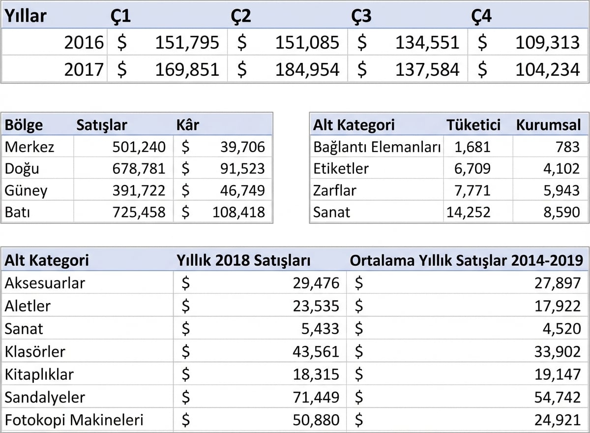 Toplanmış veri tabloları örnekleri