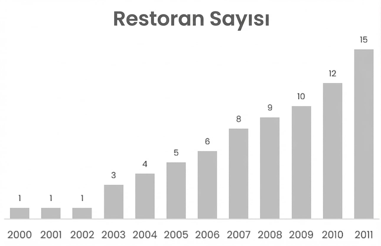 Artan restoran sayısını gösteren bir sütun grafiği