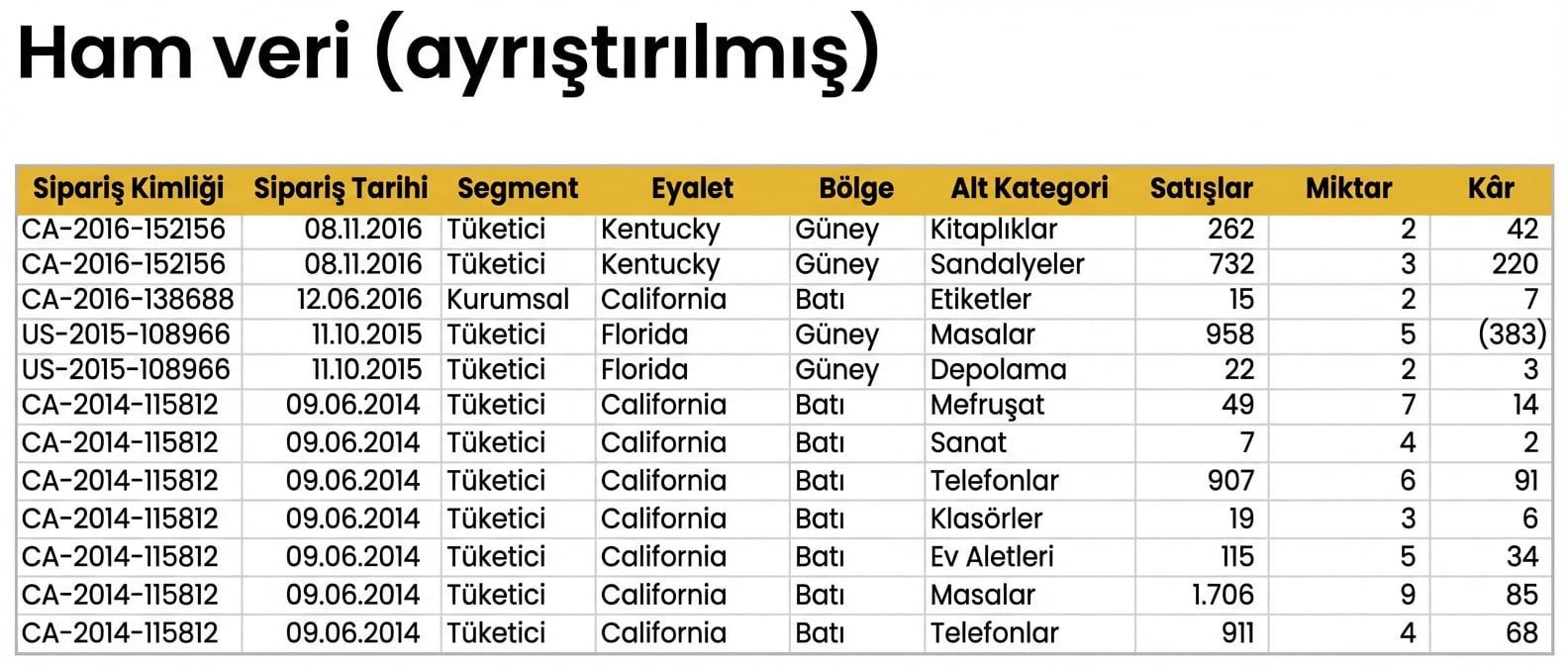 Ayrıştırılmış veri setine genel bakış