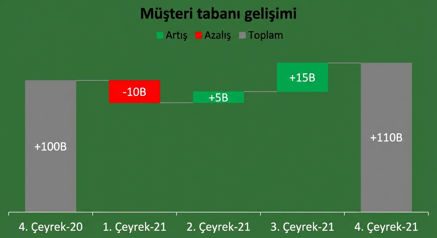 Bir waterfall chart örneği