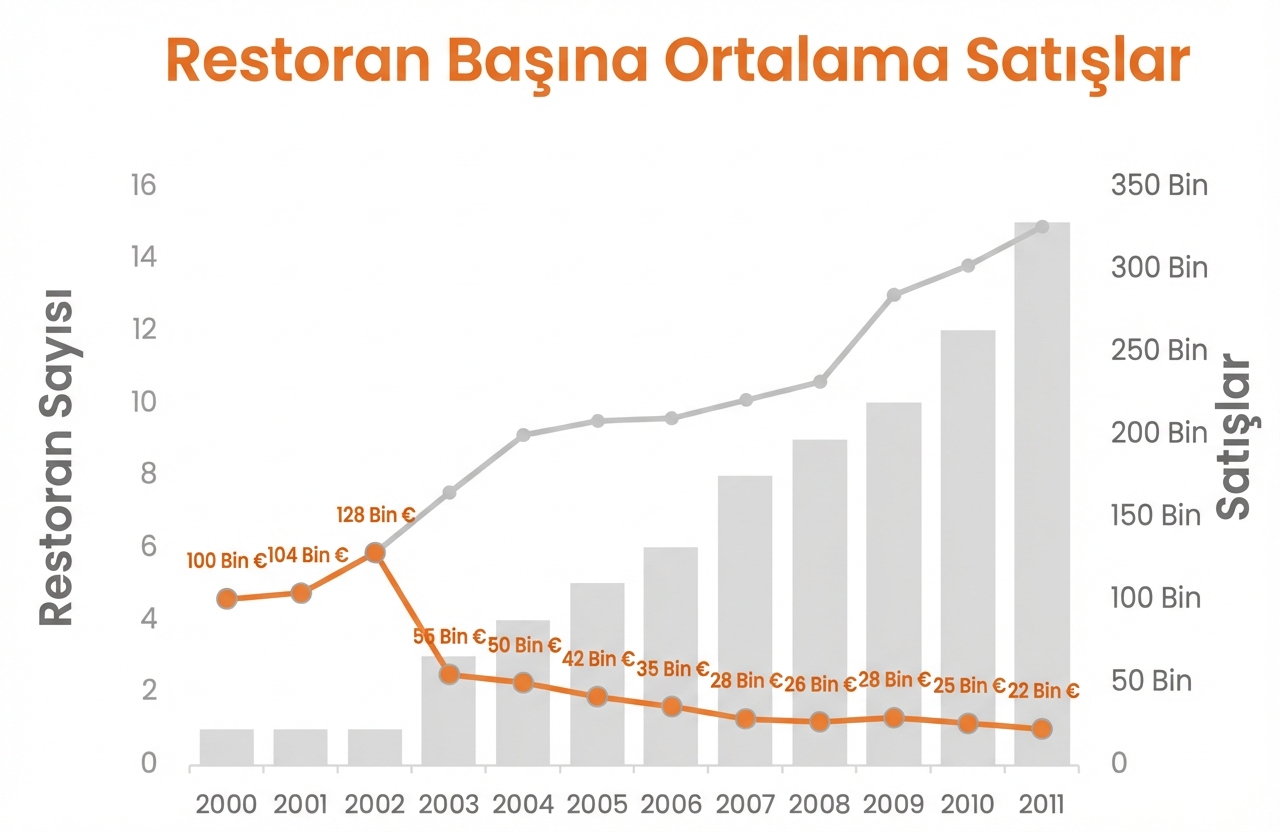 Satışlar, restoran sayısı ve restoran başına ortalama birim satışları gösteren bir kombo grafik