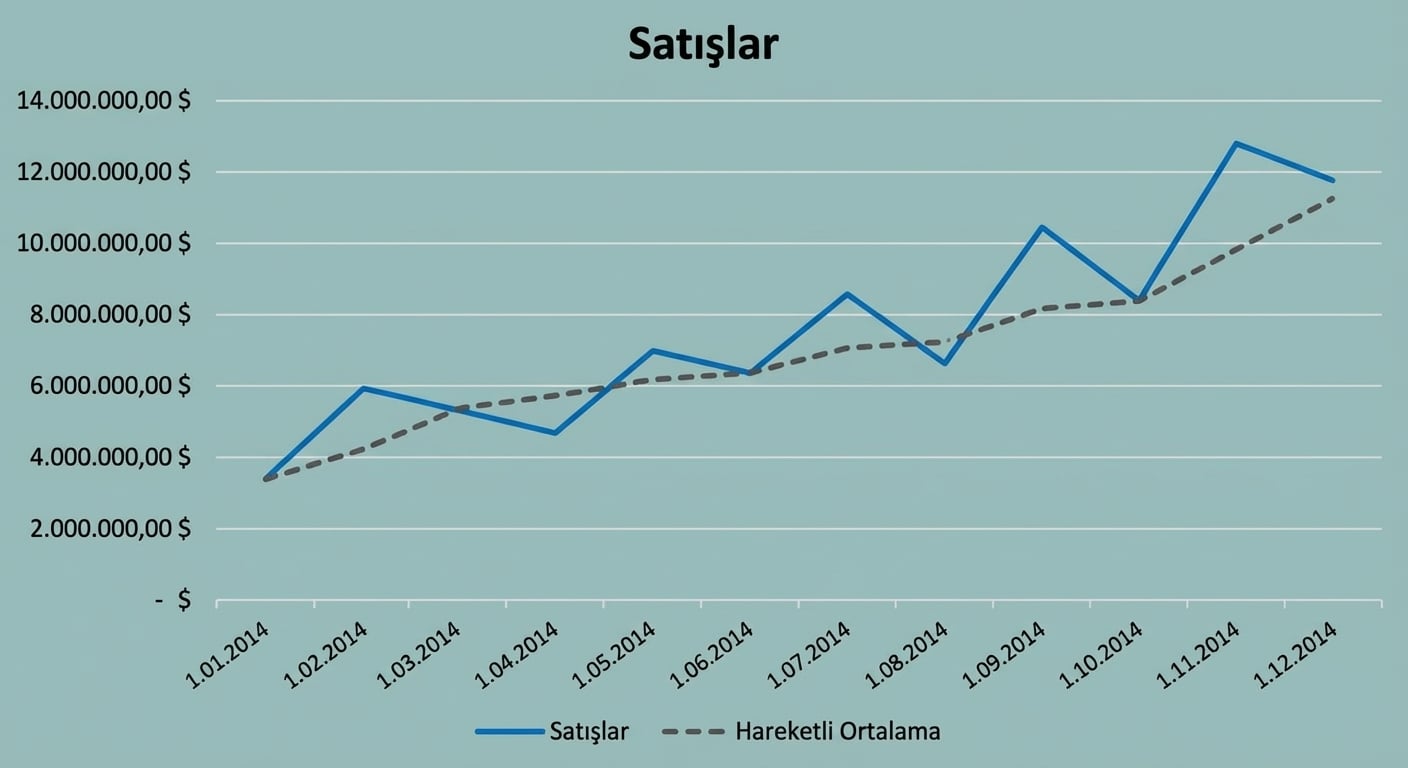 Hareketli ortalama grafiği