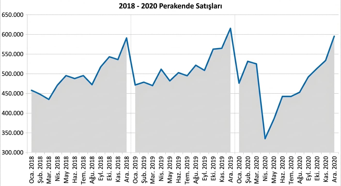 2018-2020 perakende satışlarının, mevsimsel eğilimleri griyle vurgulanmış bir çizgi grafiği