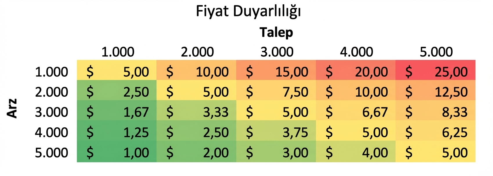 Satırlarda arz, sütunlarda talep olan bir duyarlılık tablosu örneği