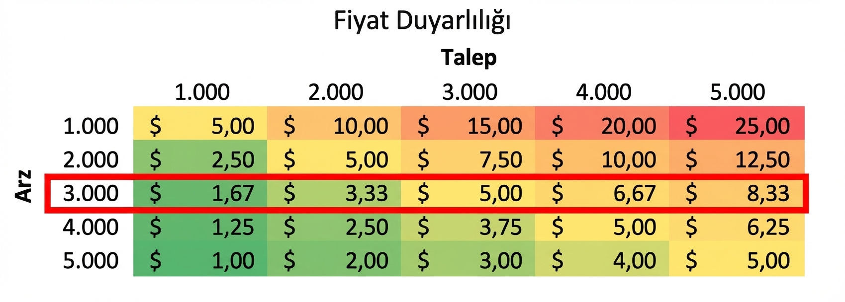Bir satırı vurgulanmış duyarlılık tablosu