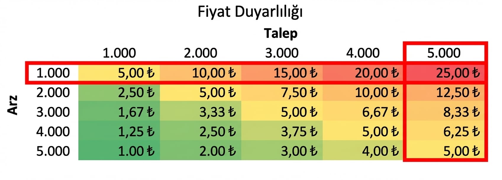 Hem bir sütunu hem bir satırı vurgulanmış duyarlılık tablosu