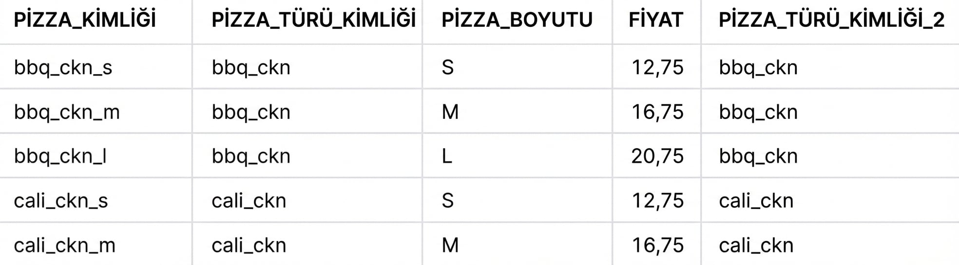 Natural join olmadan birleştirme sonucu