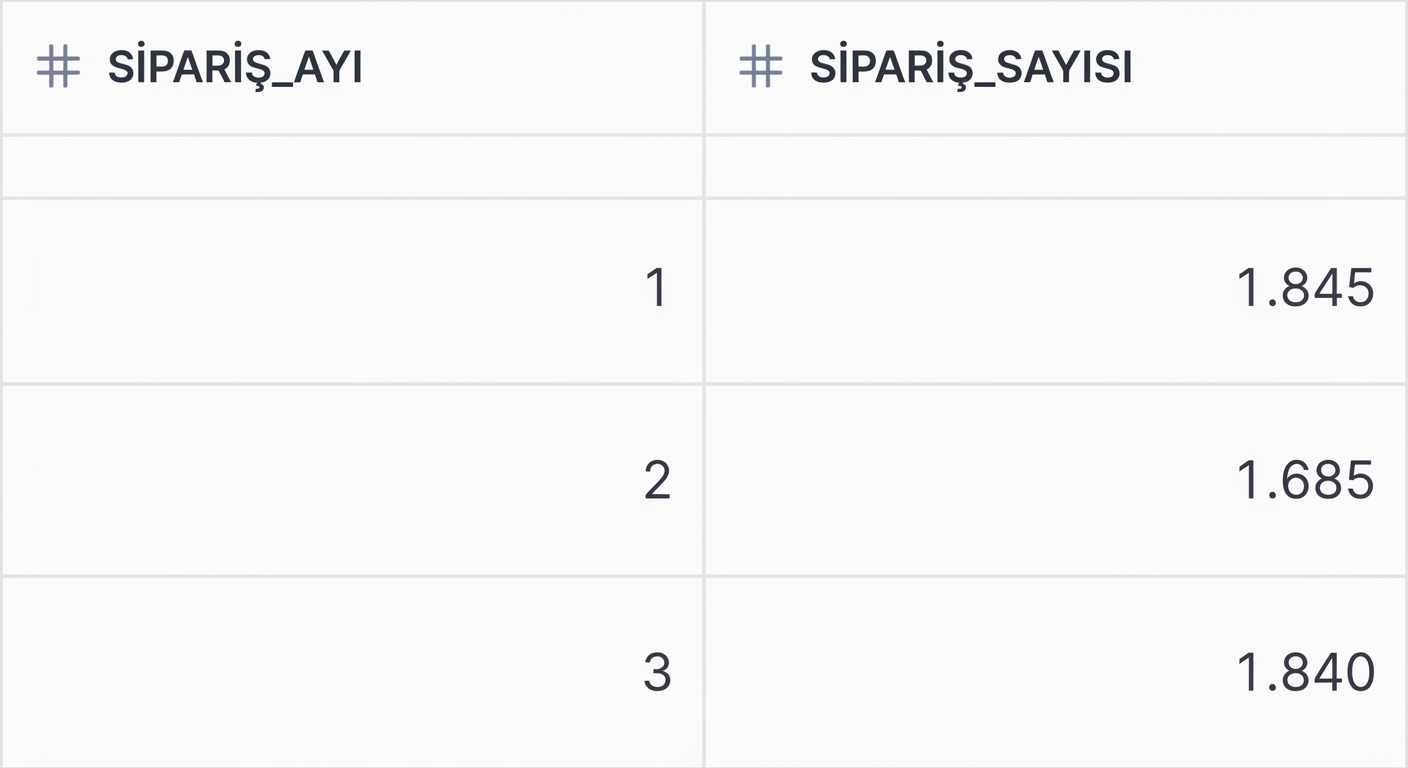 Aylara göre sipariş sayısı