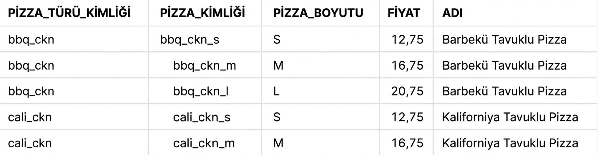 Natural join ile birleştirme sonucu