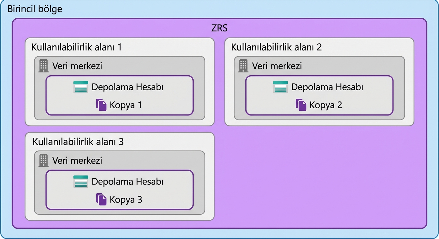 Bölge yedekli depolama düzenini gösteren görsel