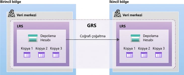 Coğrafi yedekli depolama düzenini gösteren görsel