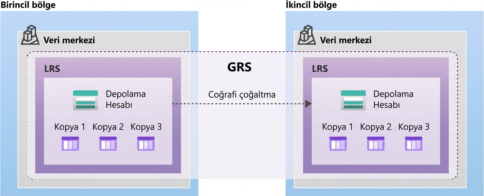 Coğrafi yedekli depolama düzenini gösteren görsel