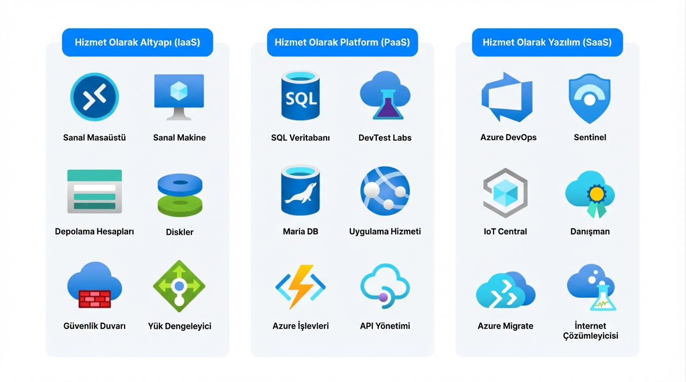 Bulut hizmeti türüne göre hizmet listesi