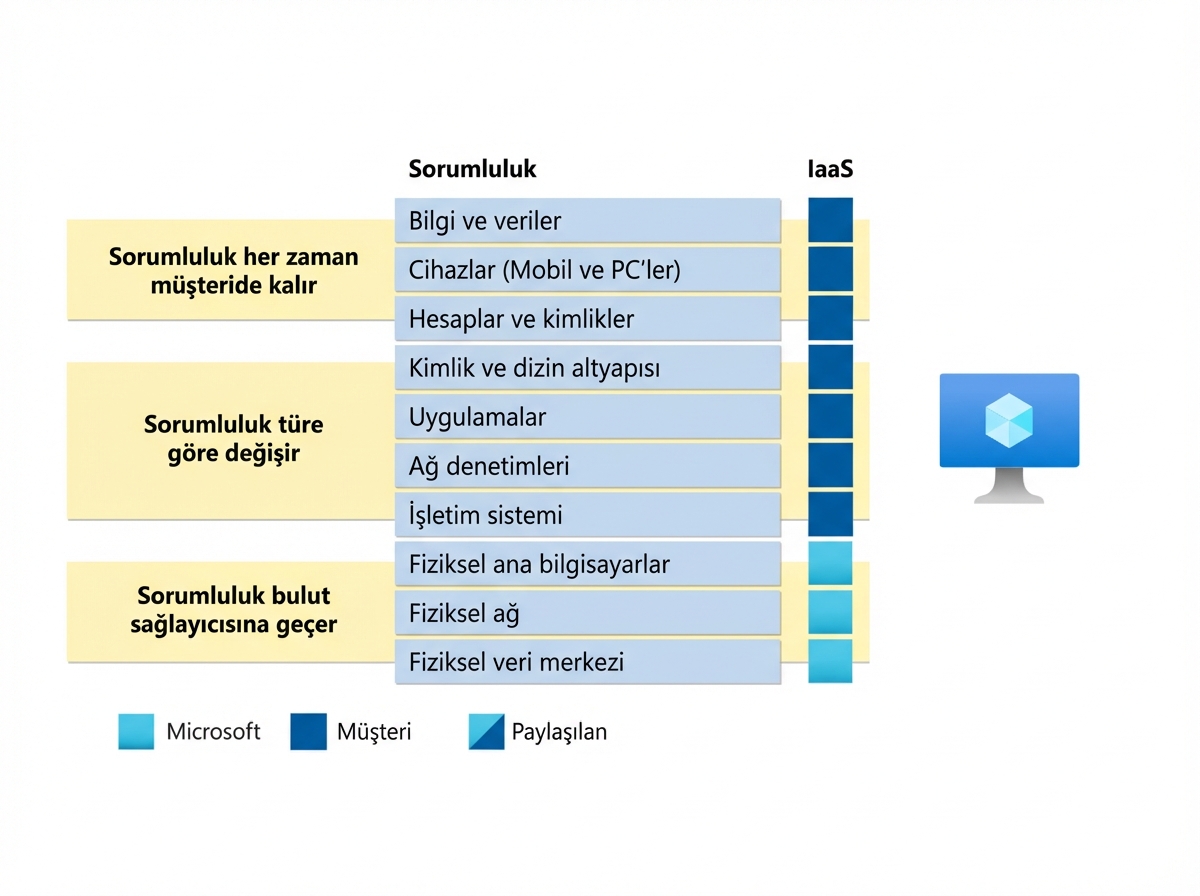 Altyapı Hizmet Olarak (IaaS) Sorumluluğu