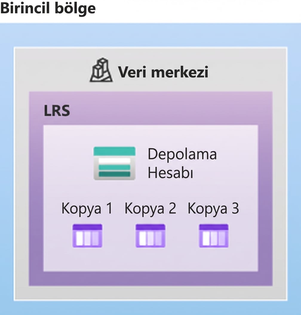 Yerel yedekli depolama düzenini gösteren görsel