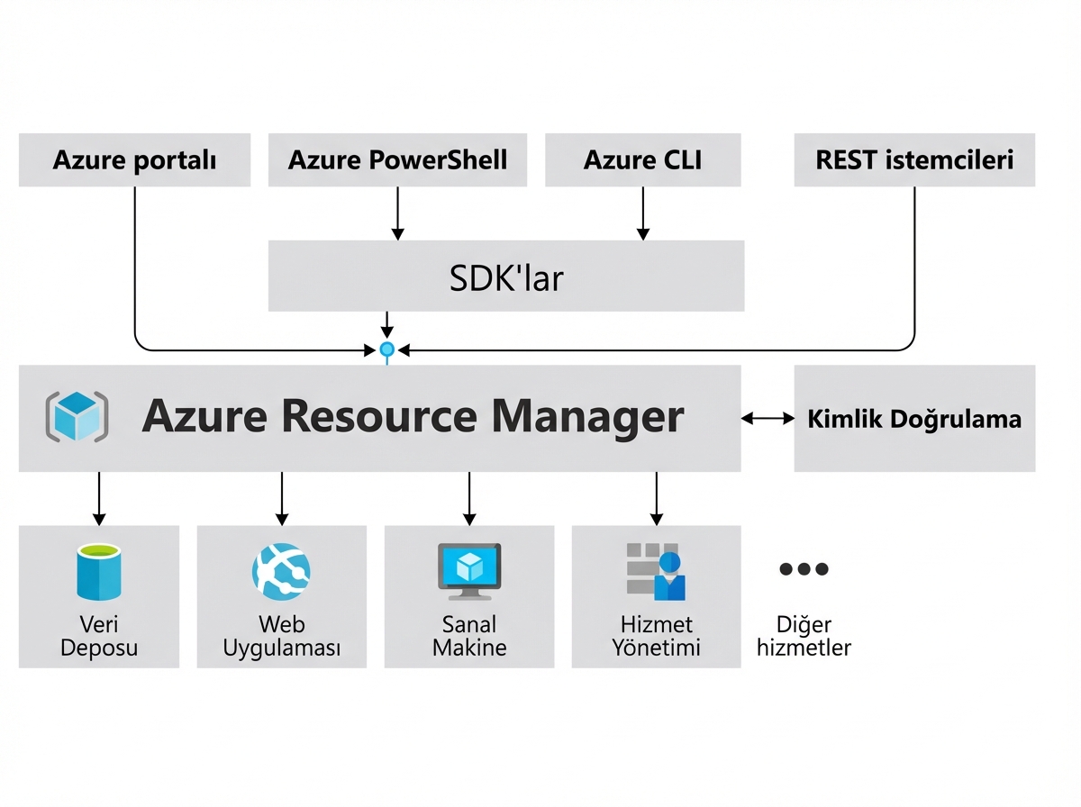 Azure Kaynak Yöneticisi