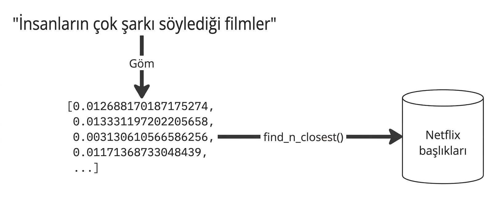 "insanların çok şarkı söylediği filmler" sorgusu bir gömme modeline verilir, kosinüs uzaklıkları hesaplanır ve nihai sonuçlar saklanır.
