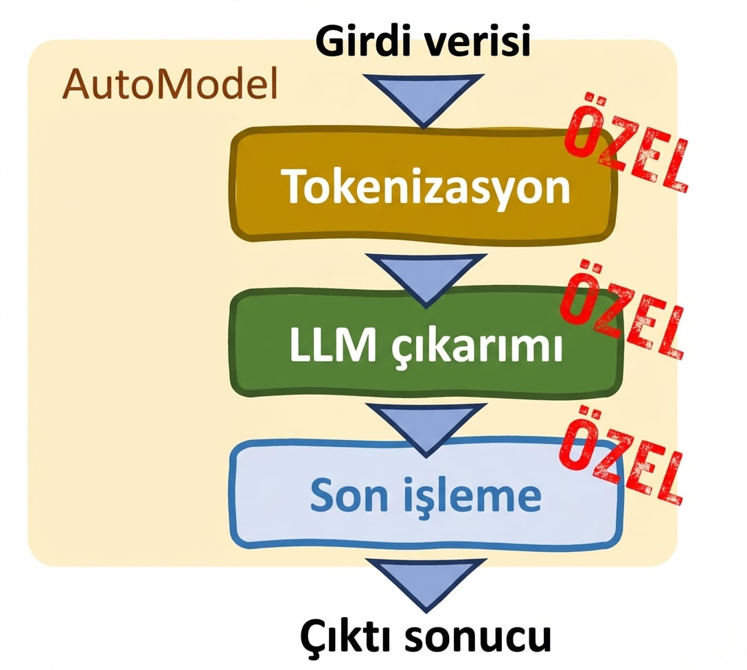 Hugging Face Transformers'ın özelleştirme seçeneklerini gösteren AutoModel sınıfı