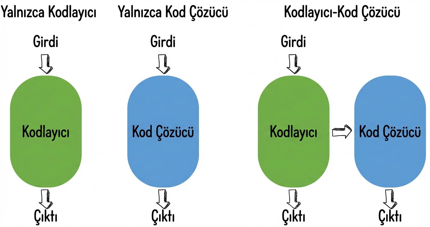 Üç transformer mimarisi görseli: yalnızca kodlayıcı, yalnızca kod çözücü ve kodlayıcı-kod çözücü