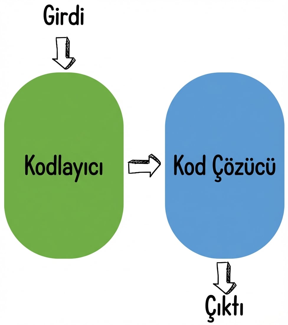Kodlayıcı-kod çözücü görseli