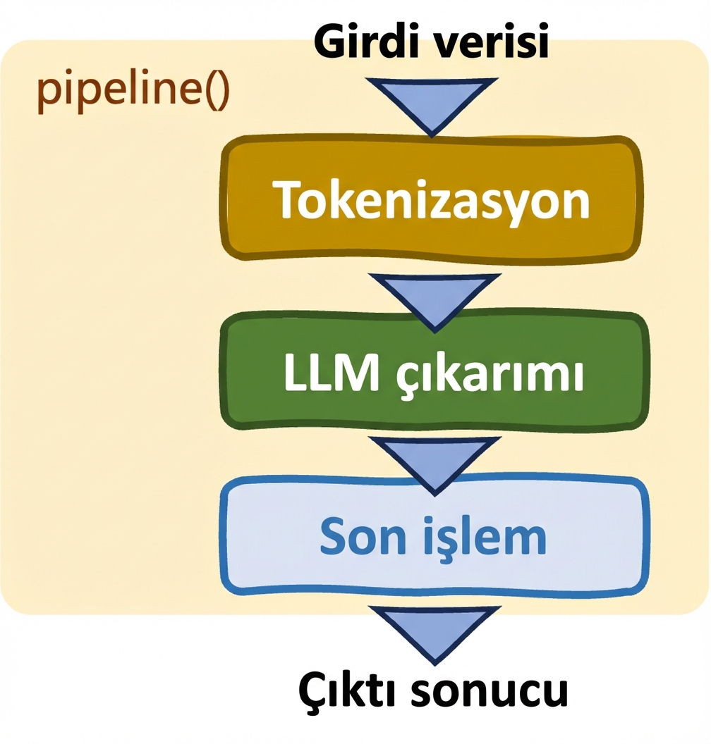 Hugging Face Transformers'ın pipeline'ları
