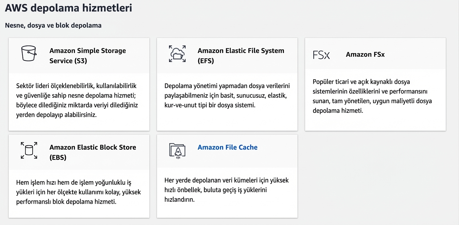 AWS Depolama Hizmetleri: S3, EFS, FSx, EBS, File Cache