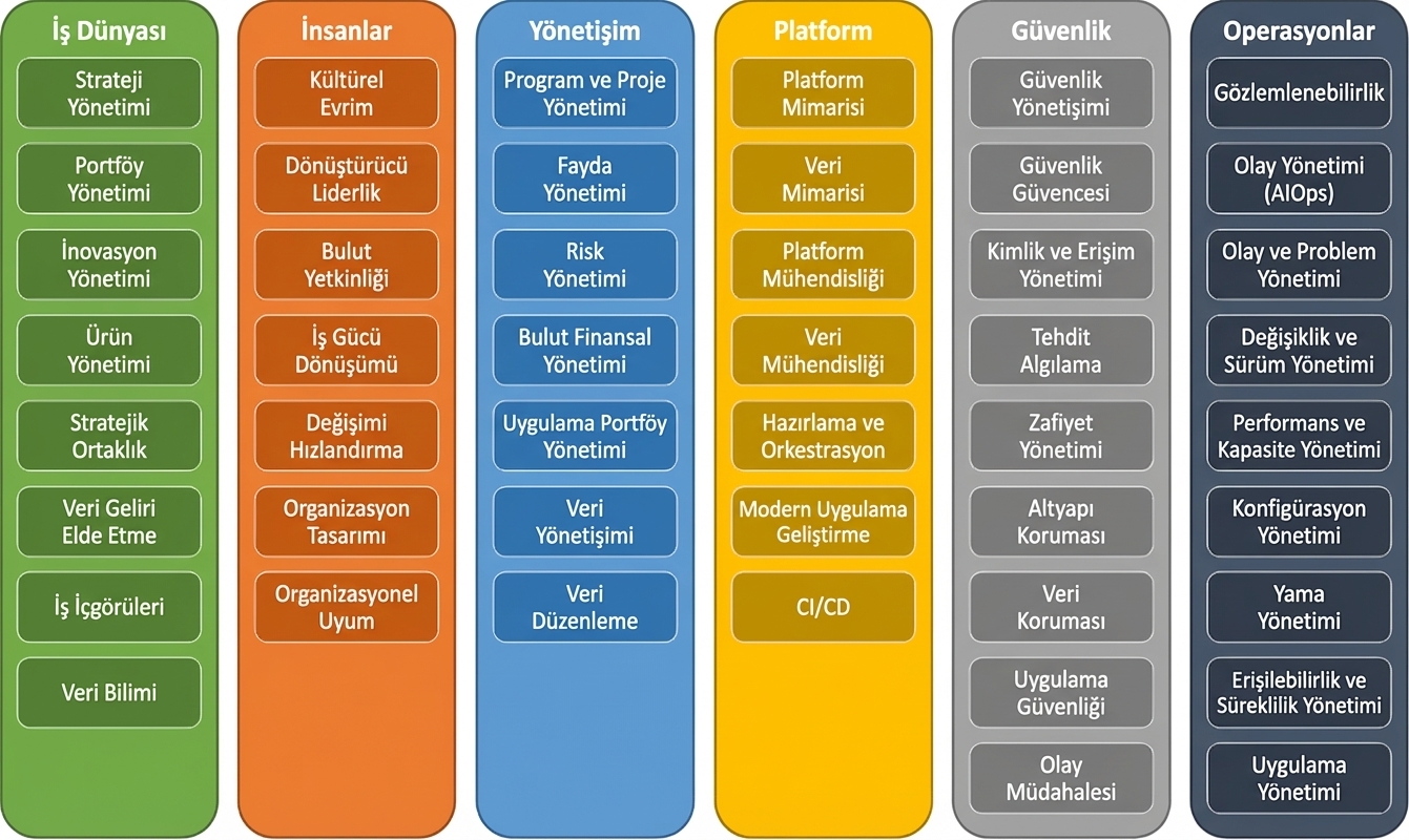AWS CAF'in altı bakış açısı: İş, İnsan, Yönetişim, Platform, Güvenlik ve Operasyonlar