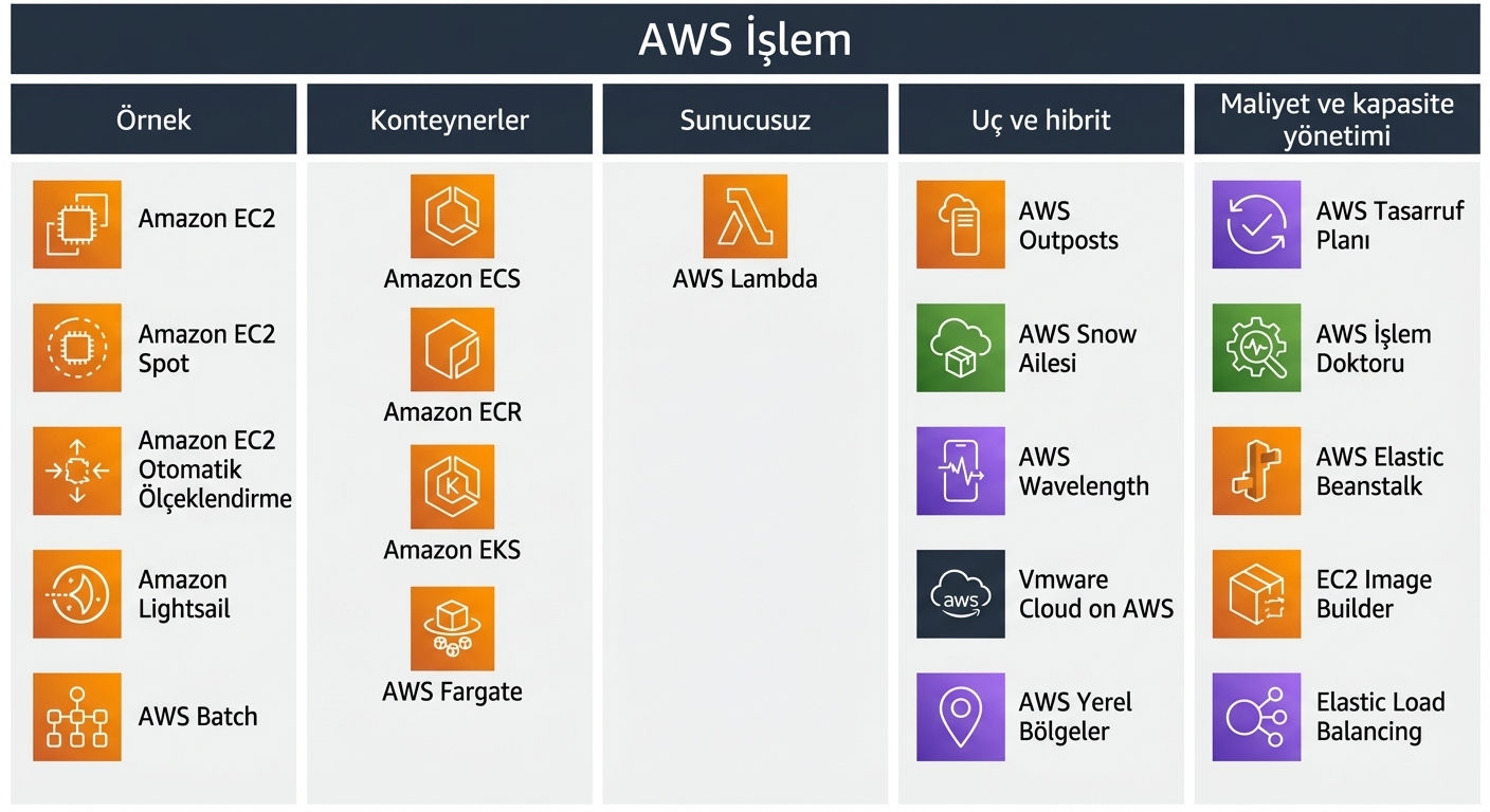 AWS Compute Hizmetleri
