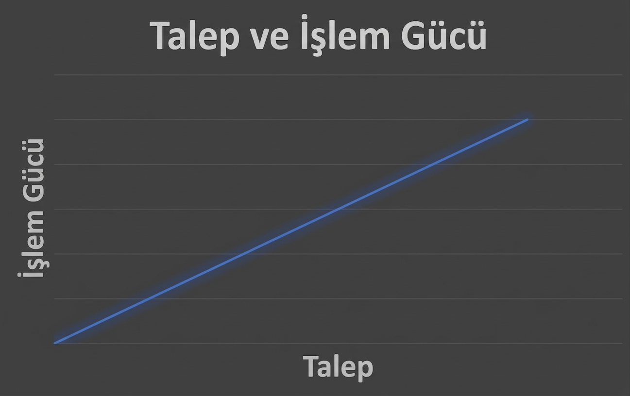 Talep vs. İşlem Gücü