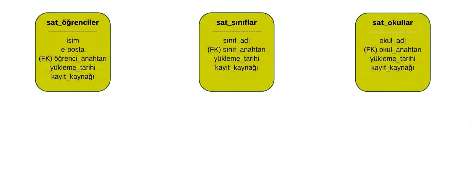 Kolej data vault uyduları