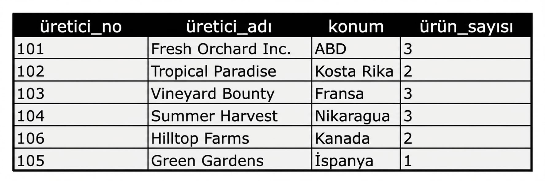 Üreticiler ve ürün tekrar sayıları listesi