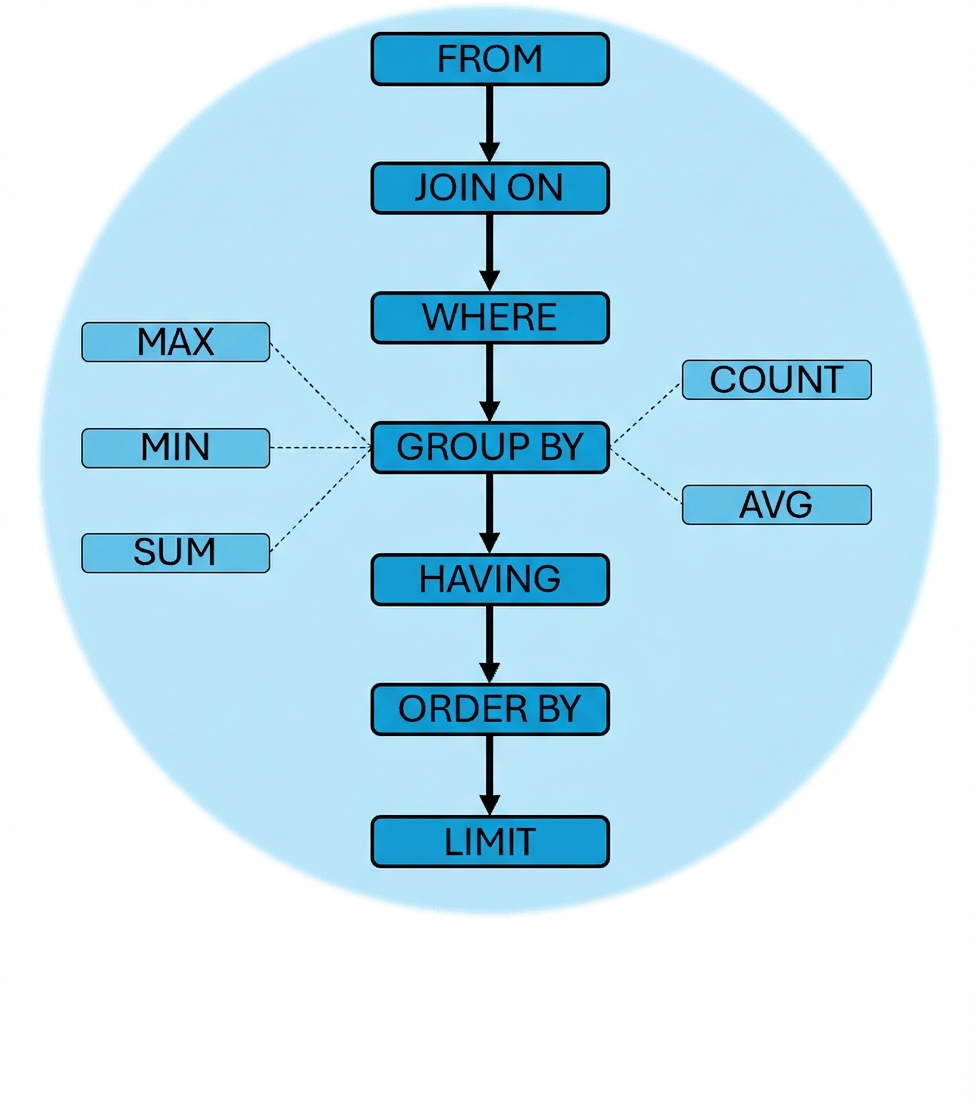 Nihai sorgu yürütme sırası