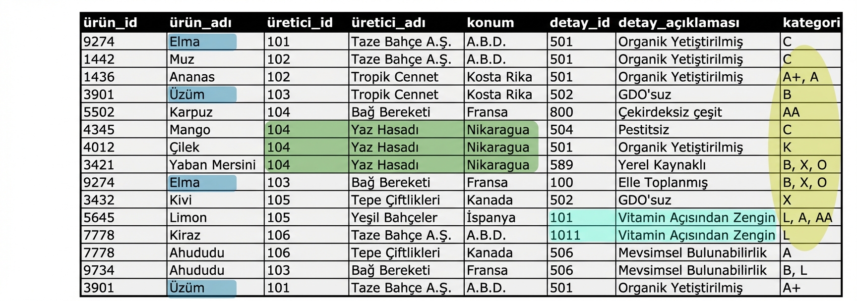 Tüm ürünler varlığındaki anomaliler