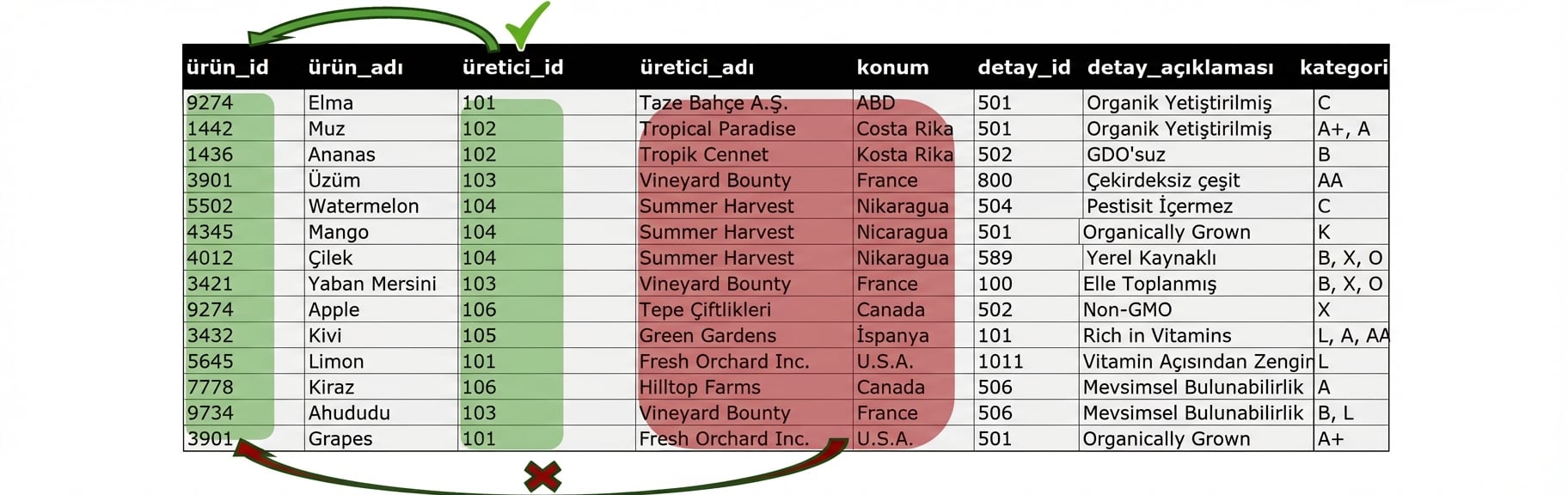 Allproducts varlığı, üreticiyle 2NF sorunu