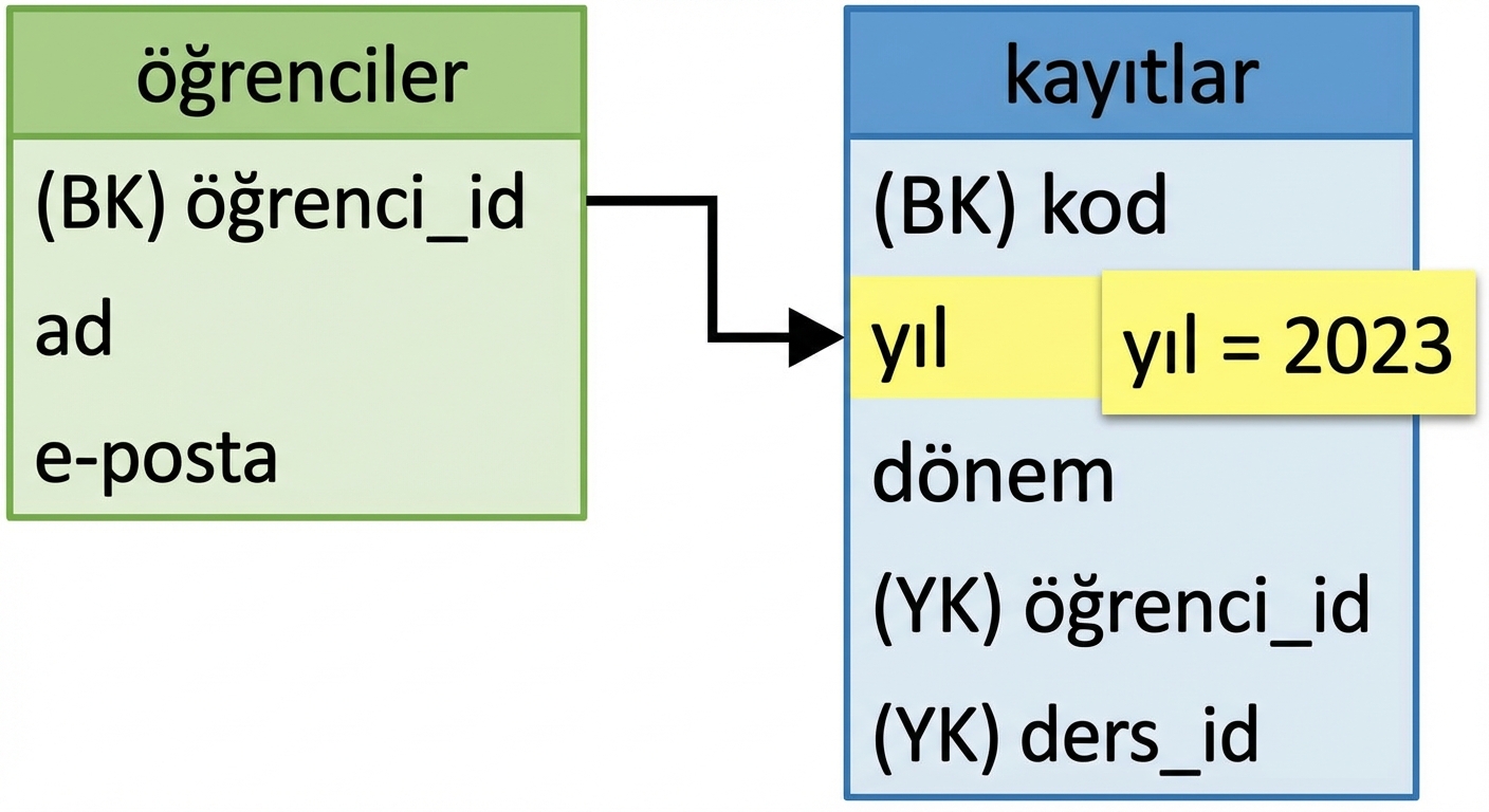 2023 kayıtları için ER modeli sorgulama