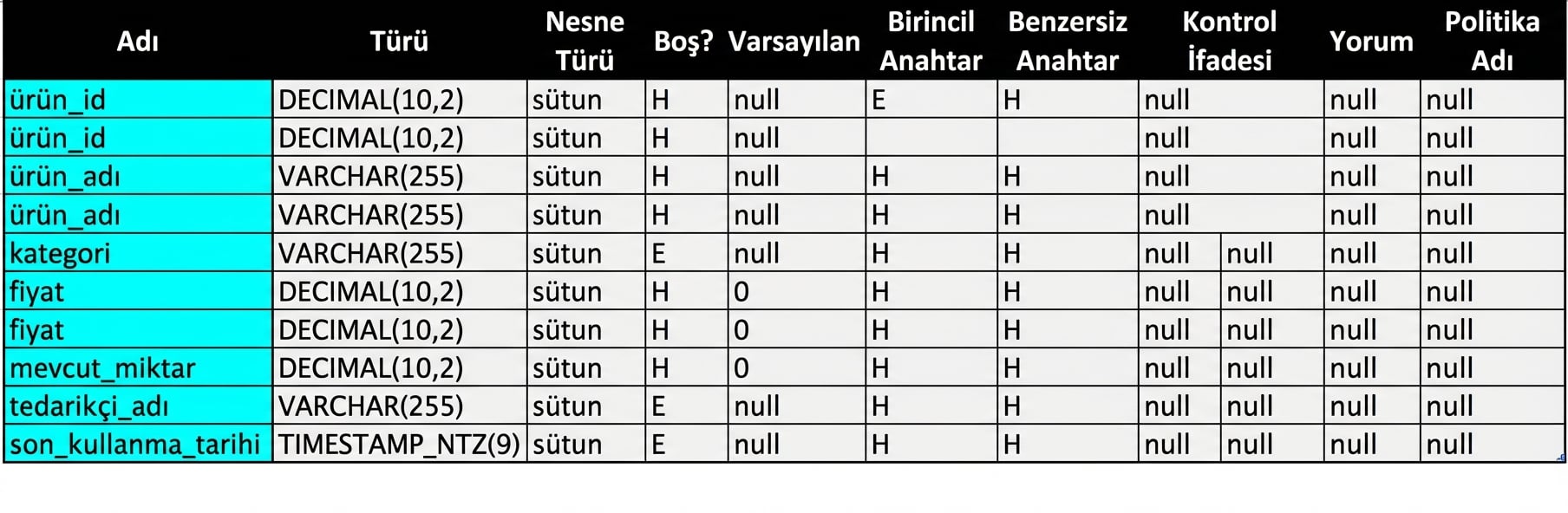 Tablodan öznitelikler