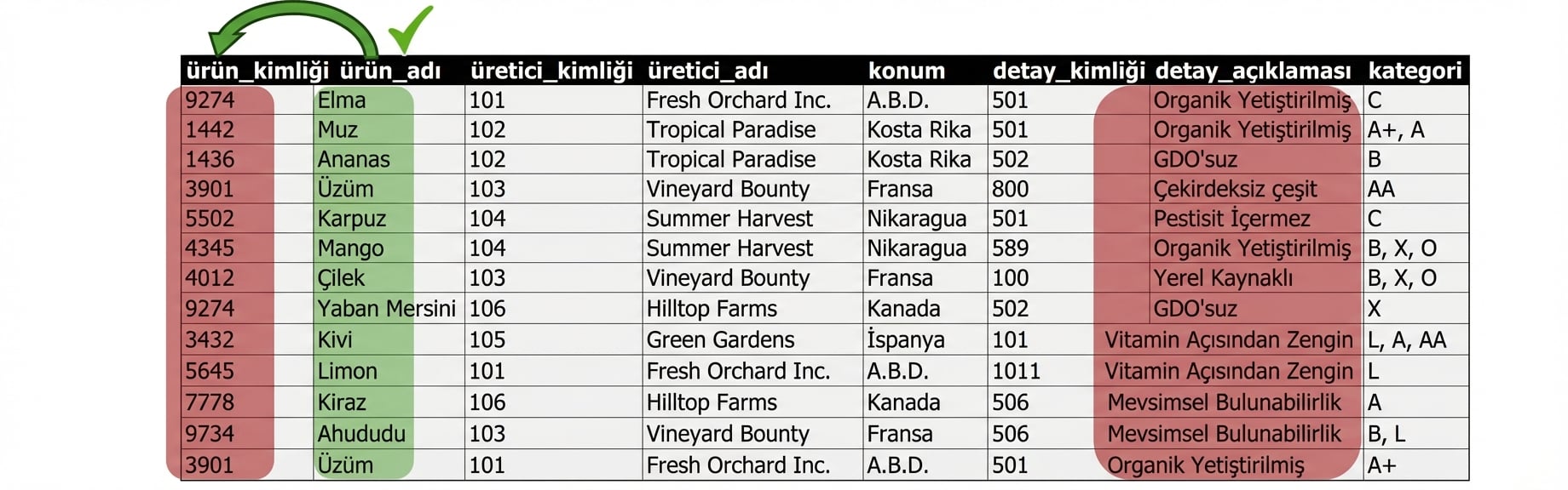Allproducts varlığı, 2NF ile ayrıntı sorunu
