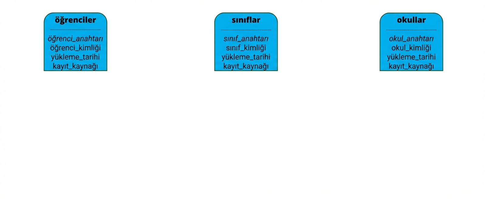 Kolej data vault hub'ları