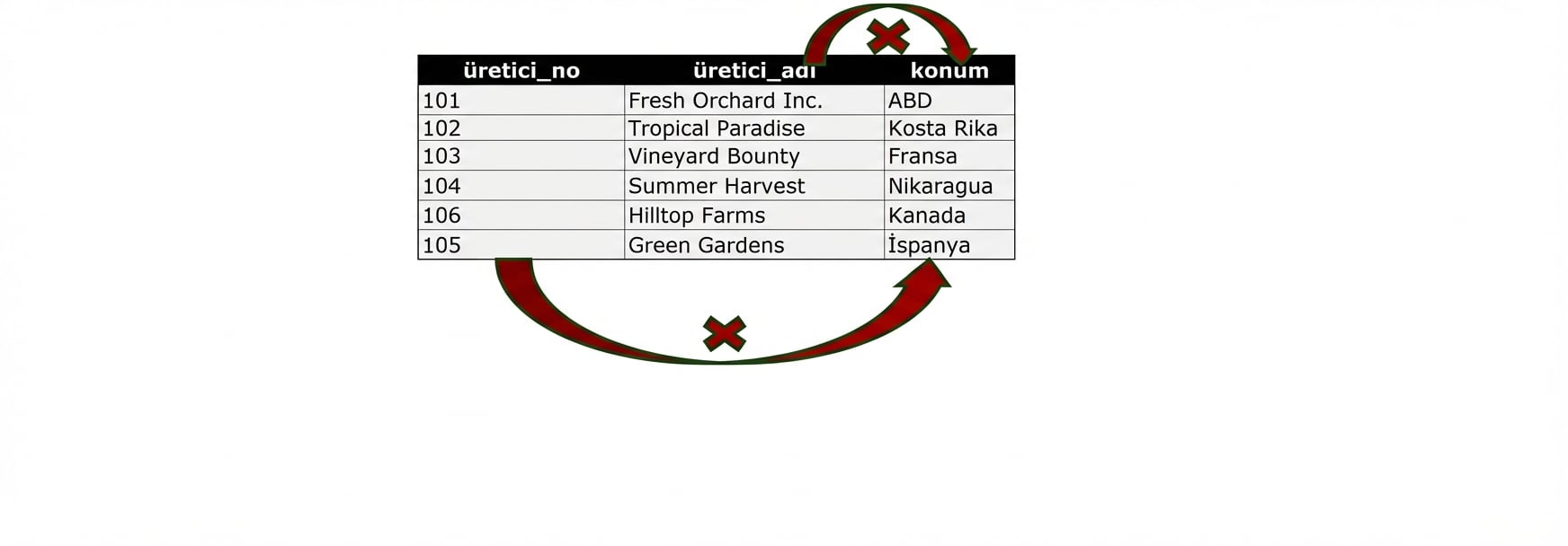 Konum, 3NF ile uyumlu değil