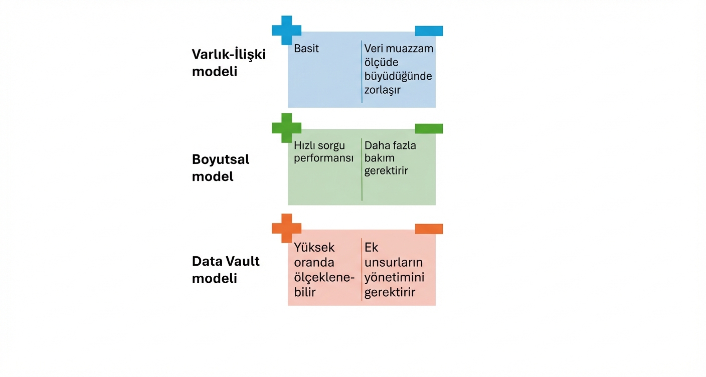Veri kasasının artıları ve eksileri