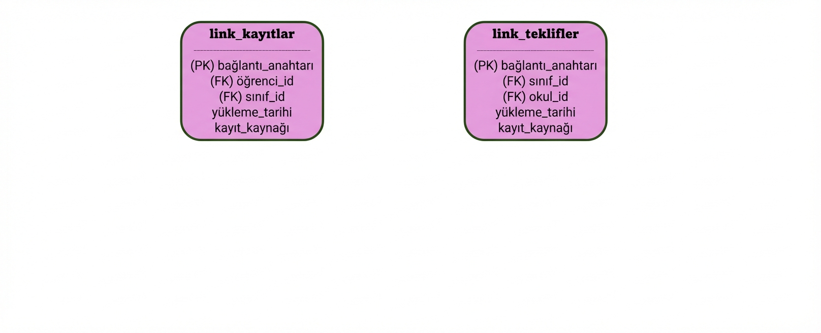 Kolej data vault linkleri