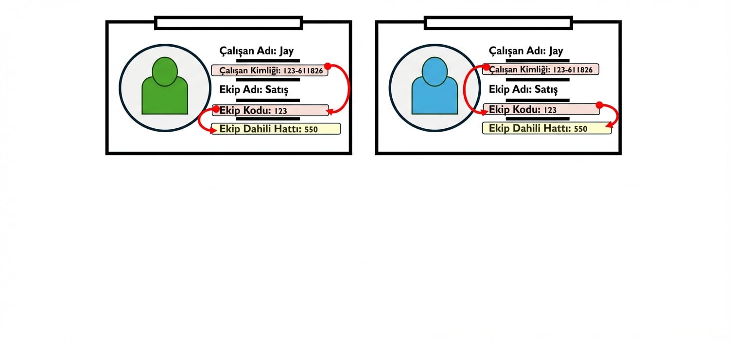 Geçişli bağımlılığı gösteren personel kimlik kartları